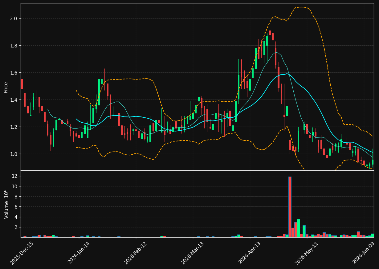RNTX chart