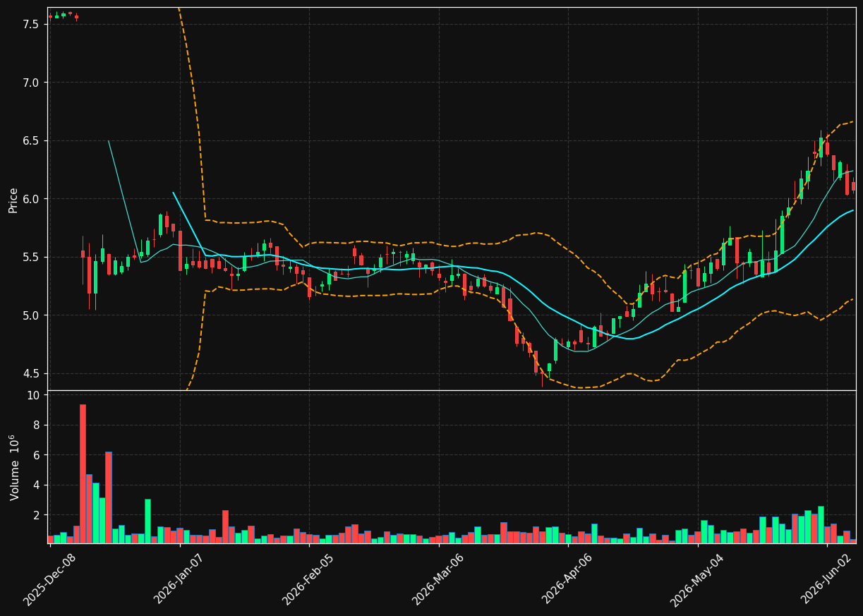 RNW chart