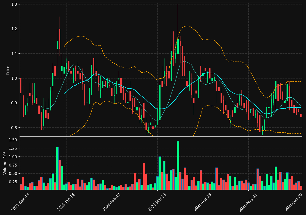 RNXT chart