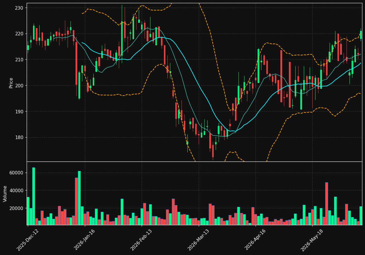 ROCK-A.CO chart