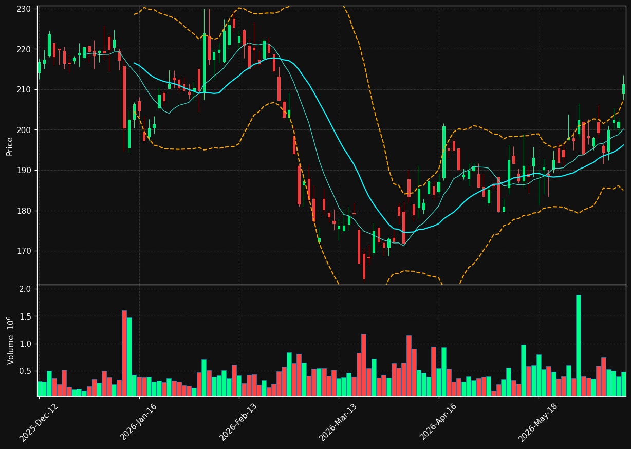 ROCK-B.CO chart