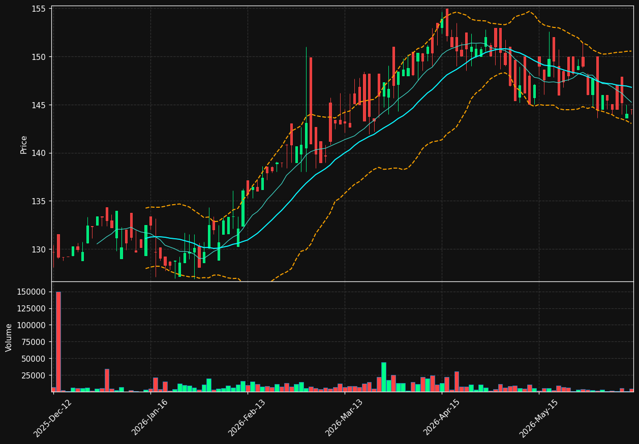 ROGS.OL chart