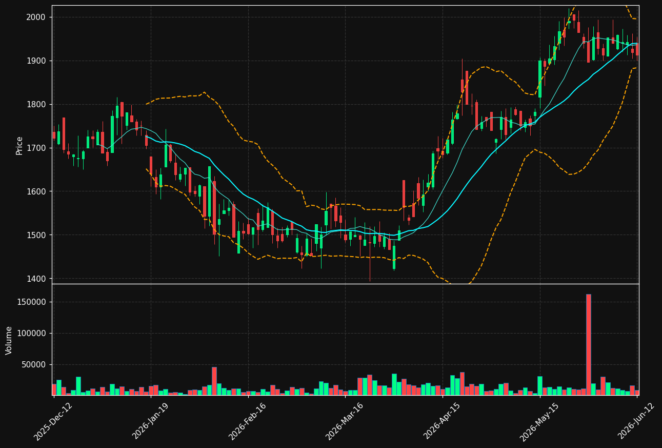 ROKO-B.ST chart
