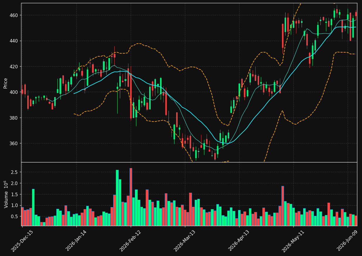 ROK chart