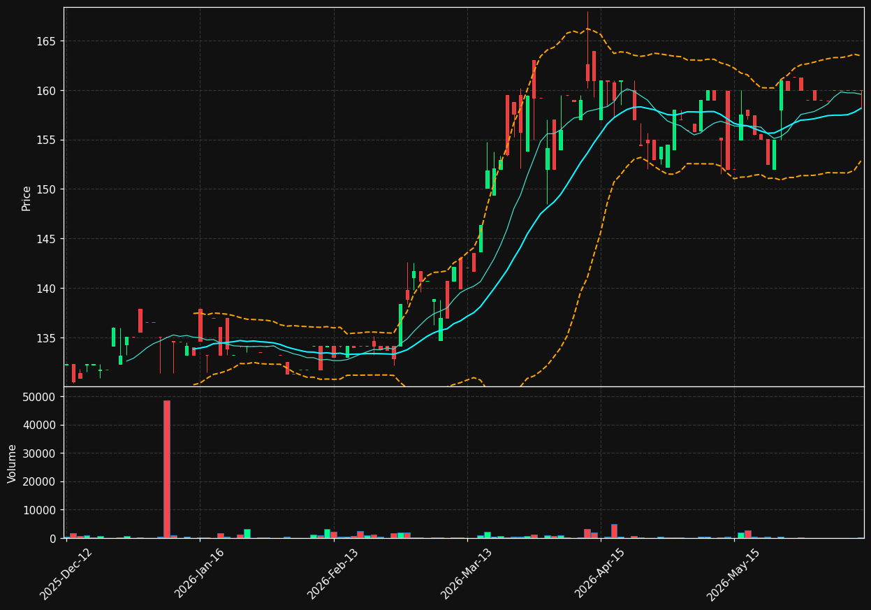 ROMER.OL chart