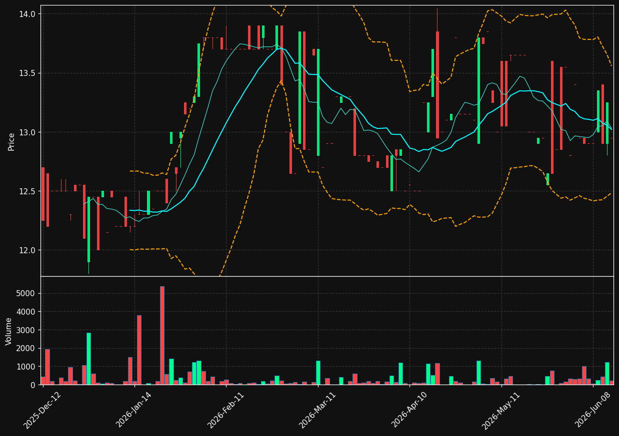 ROU.BR chart