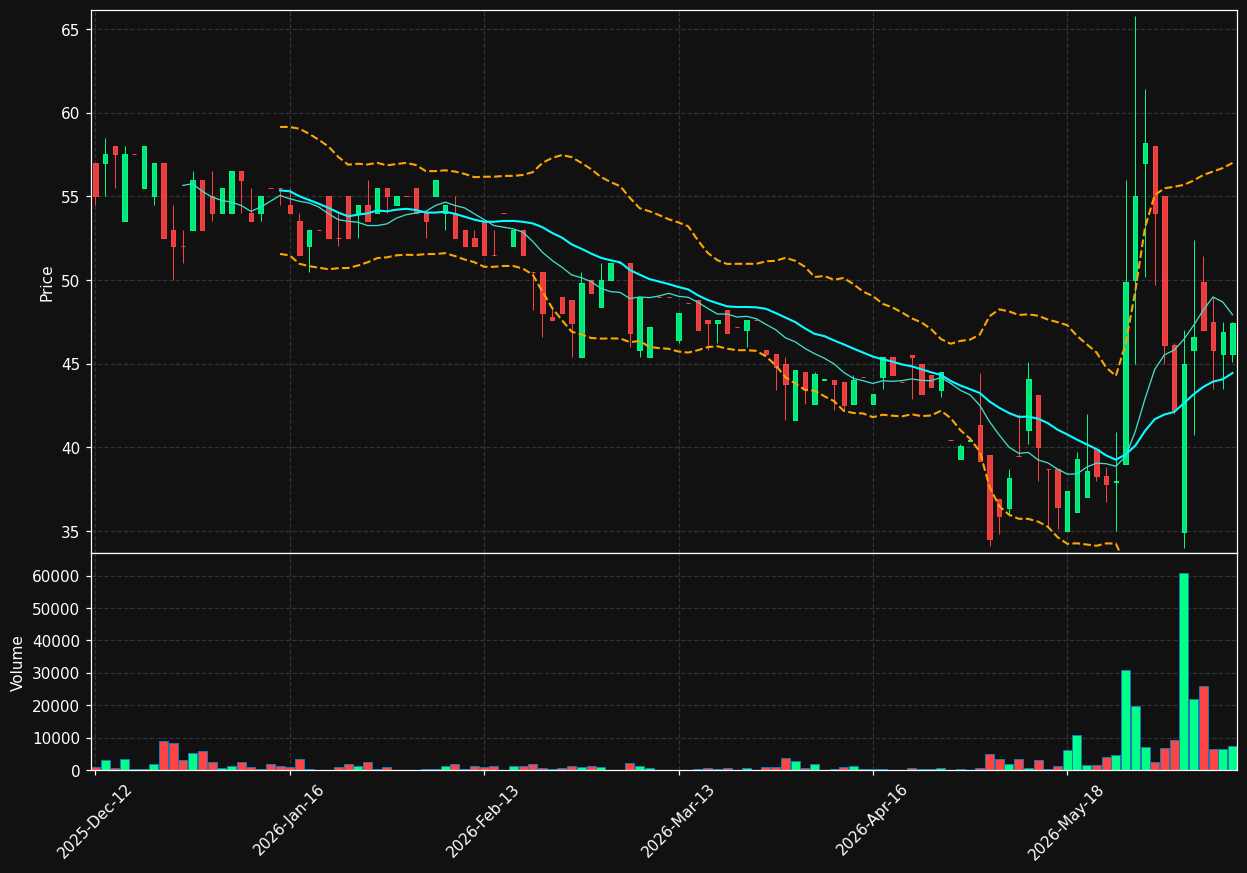 ROV.CO chart