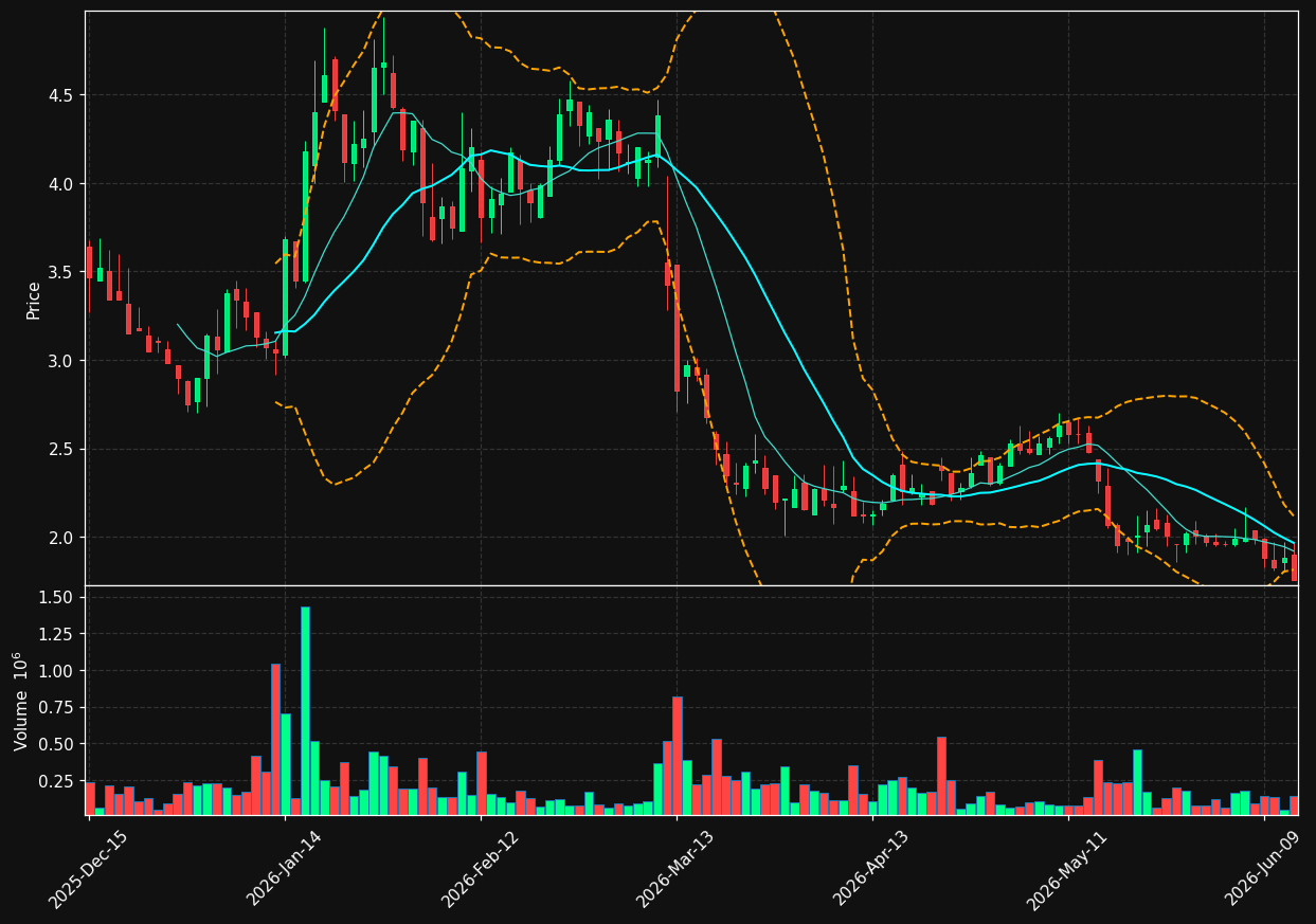 RPID chart