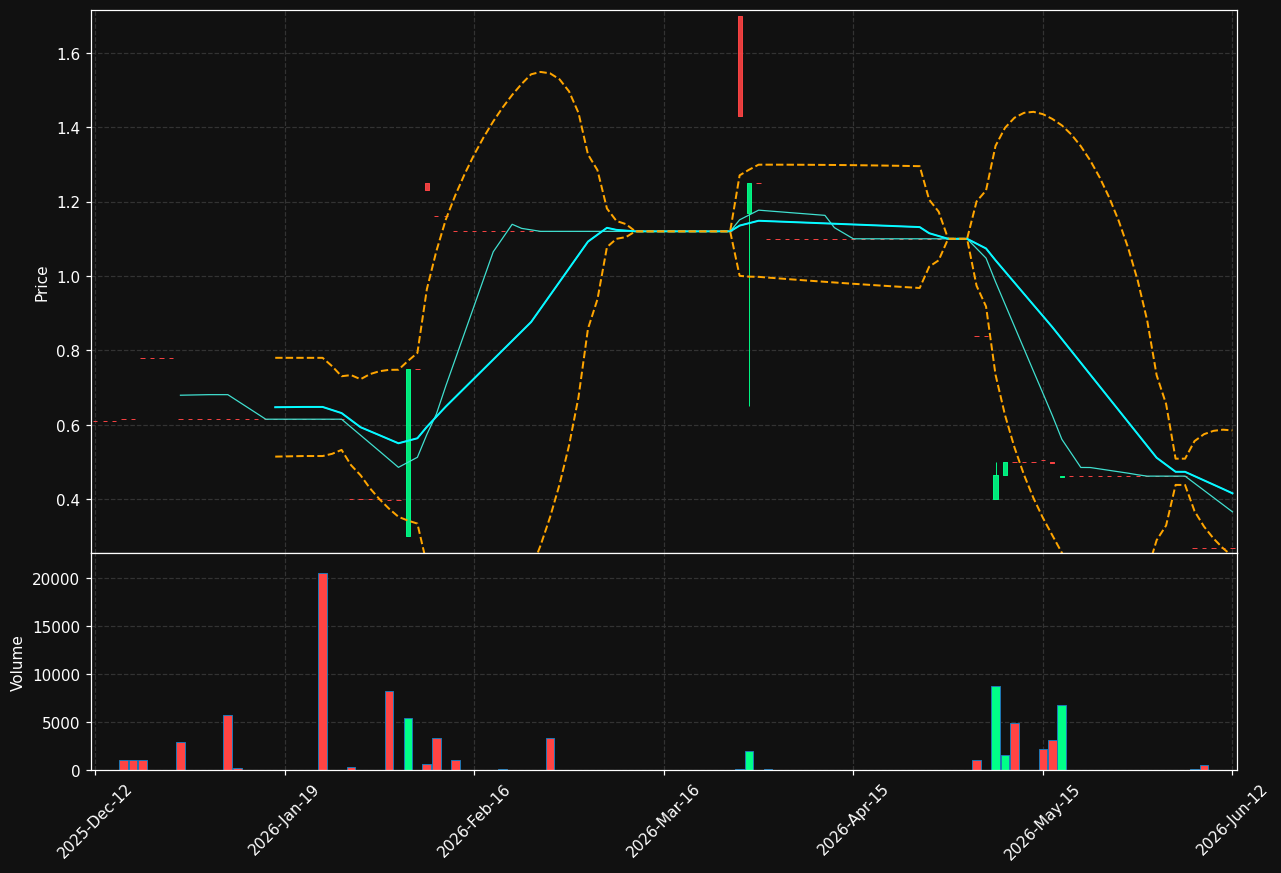 RPLAN.ST chart