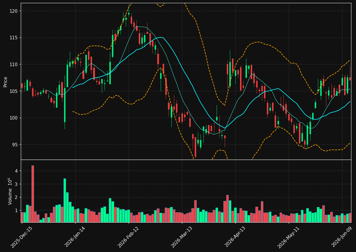 RPM chart