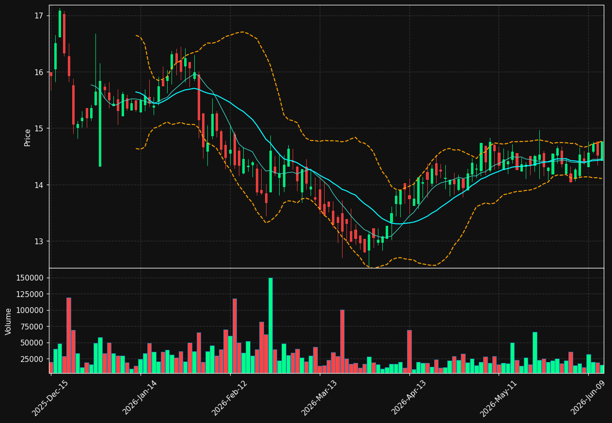 RPT chart