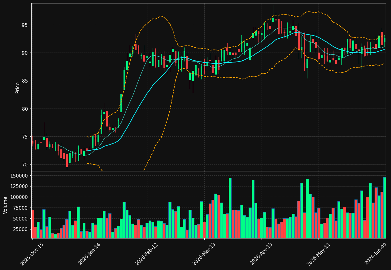 RRBI chart