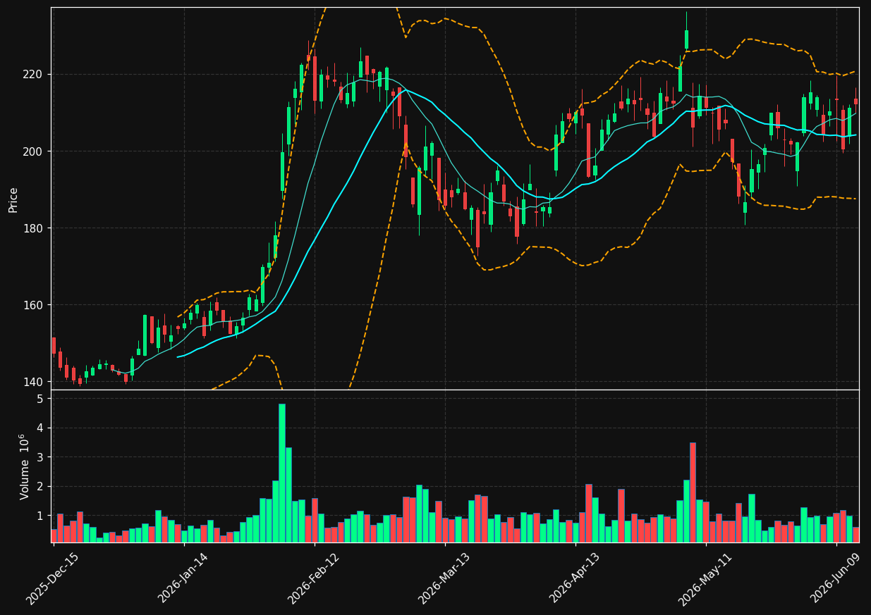 RRX chart