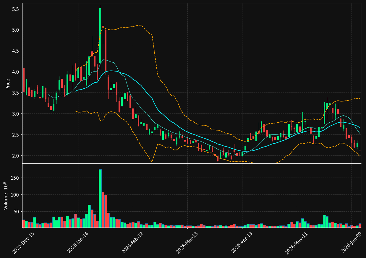 RR chart