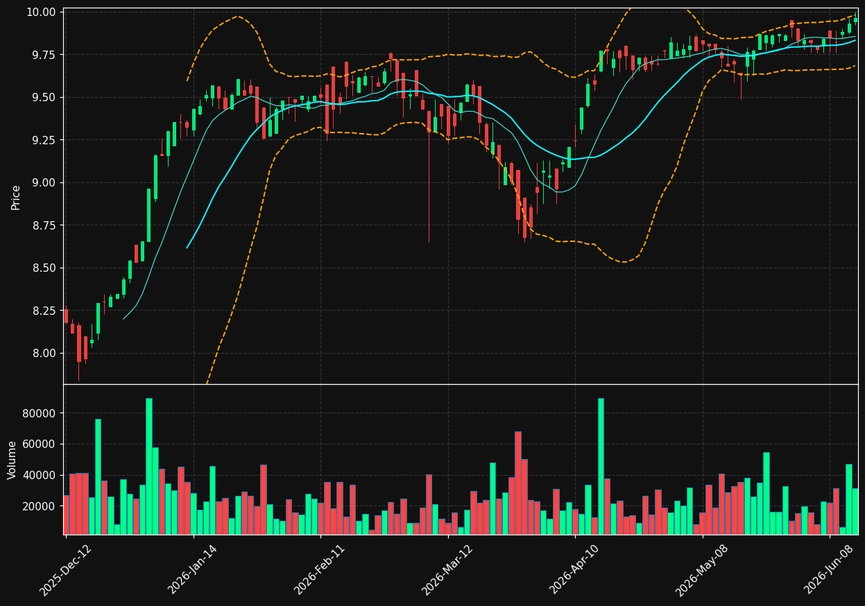 RS.TO chart