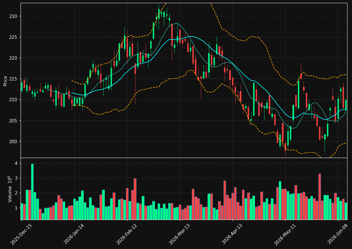 RSG chart