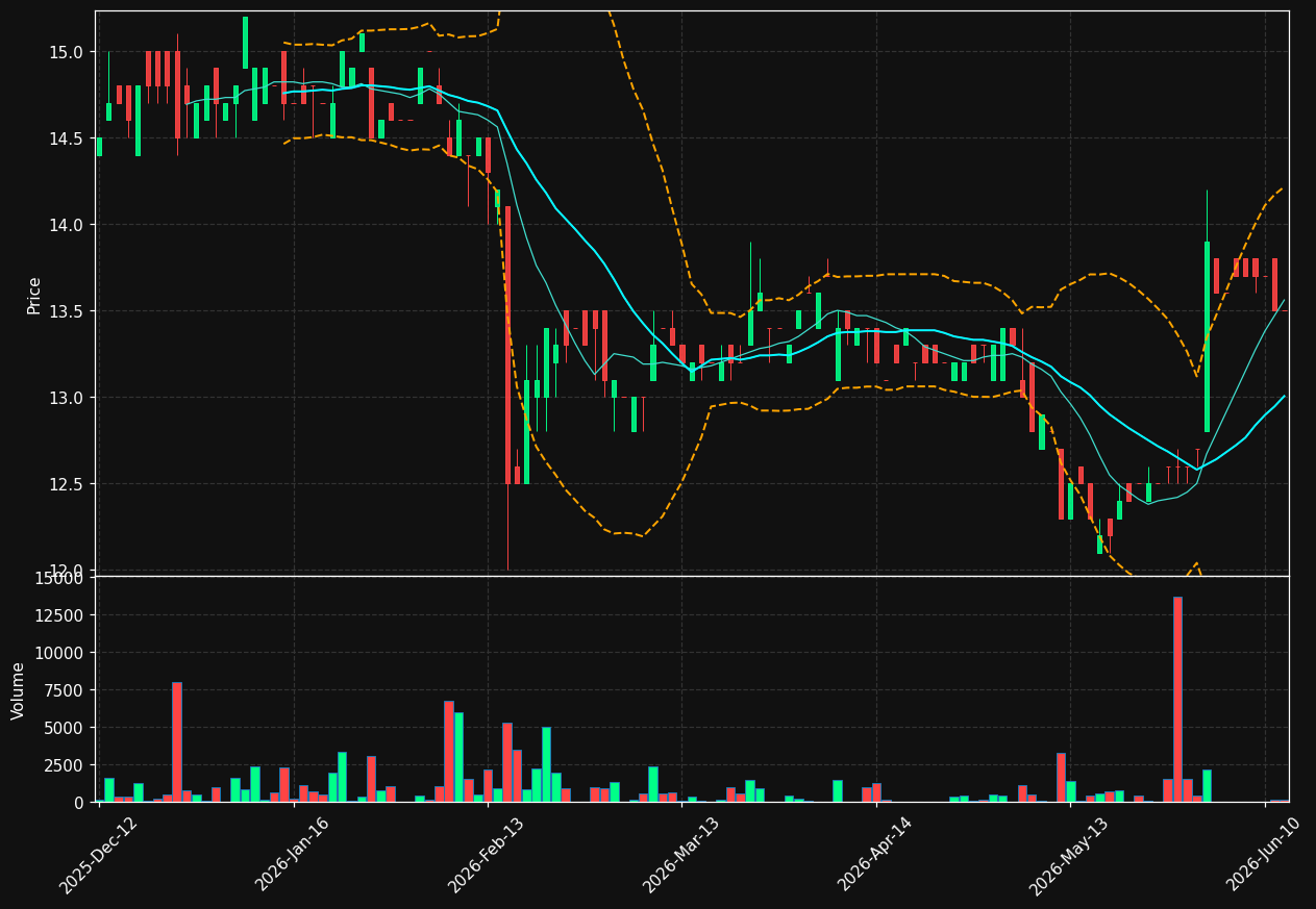 RSL2.DE chart