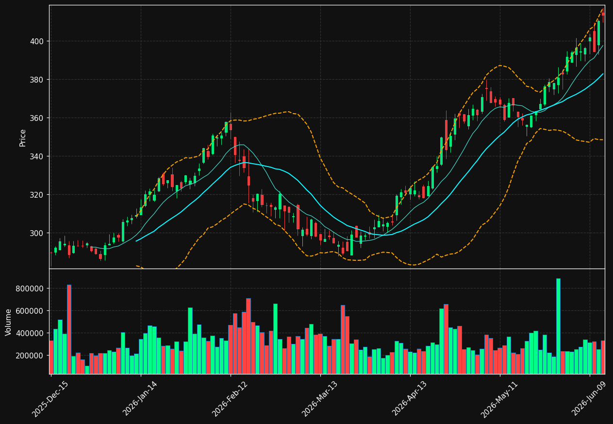 RS chart