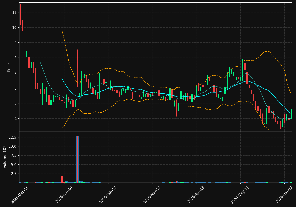 RTB chart