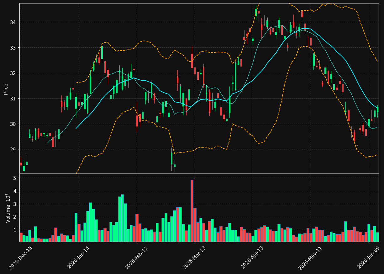 RTO chart