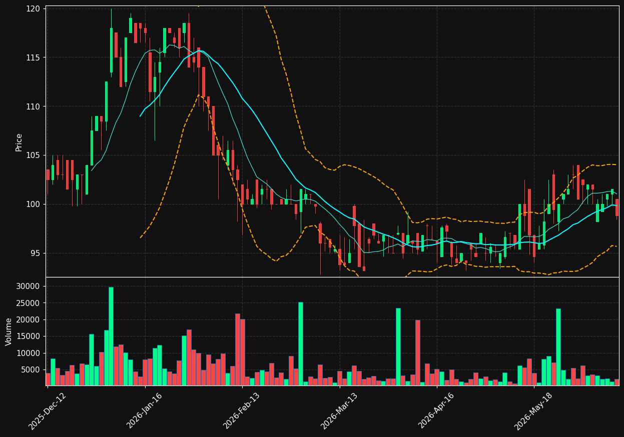 RTX.CO chart