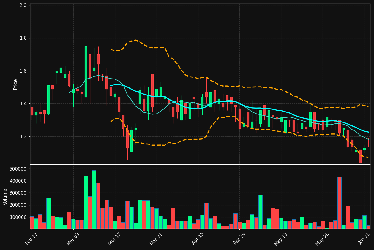 RUA.TO chart