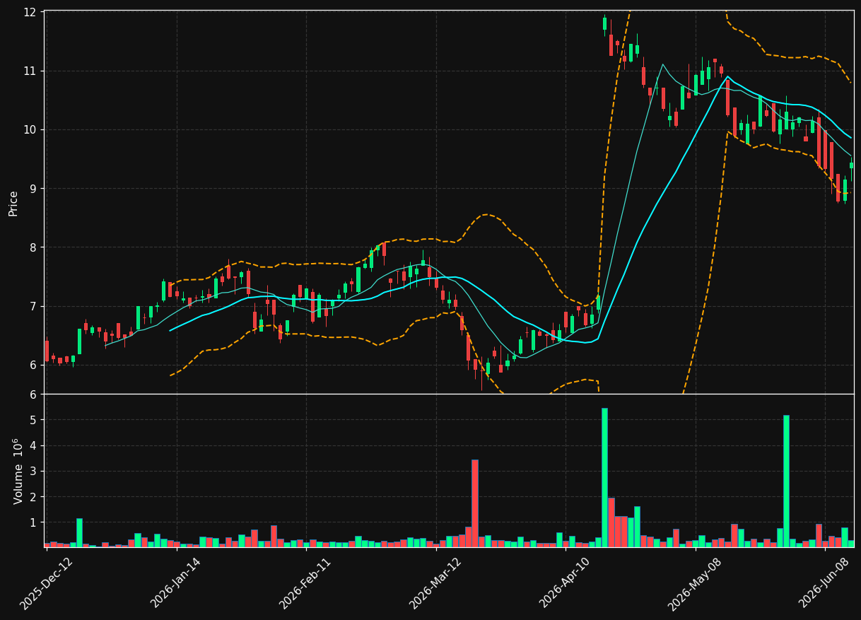 RUP.TO chart