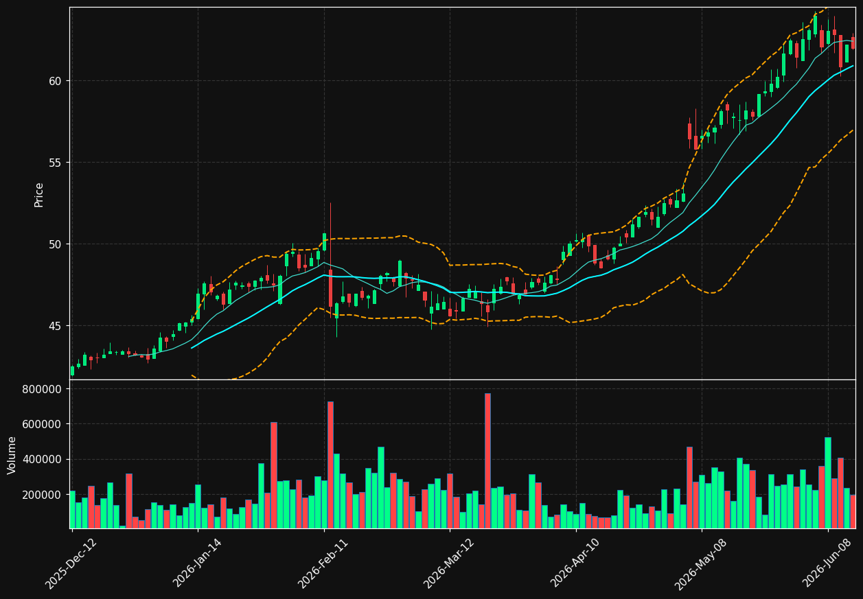 RUS.TO chart