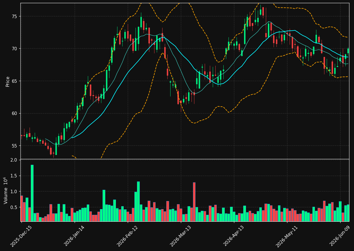 RUSHA chart