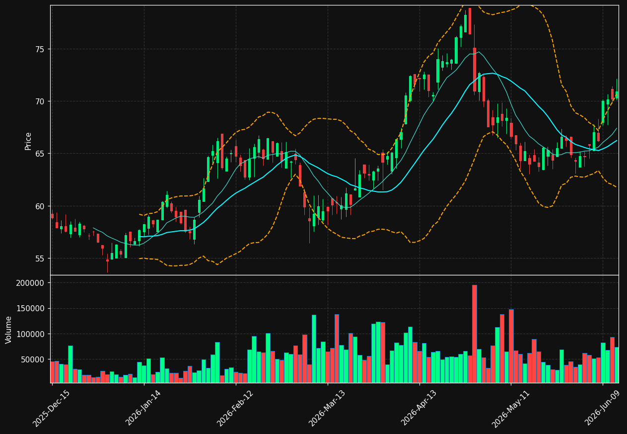 RUSHB chart