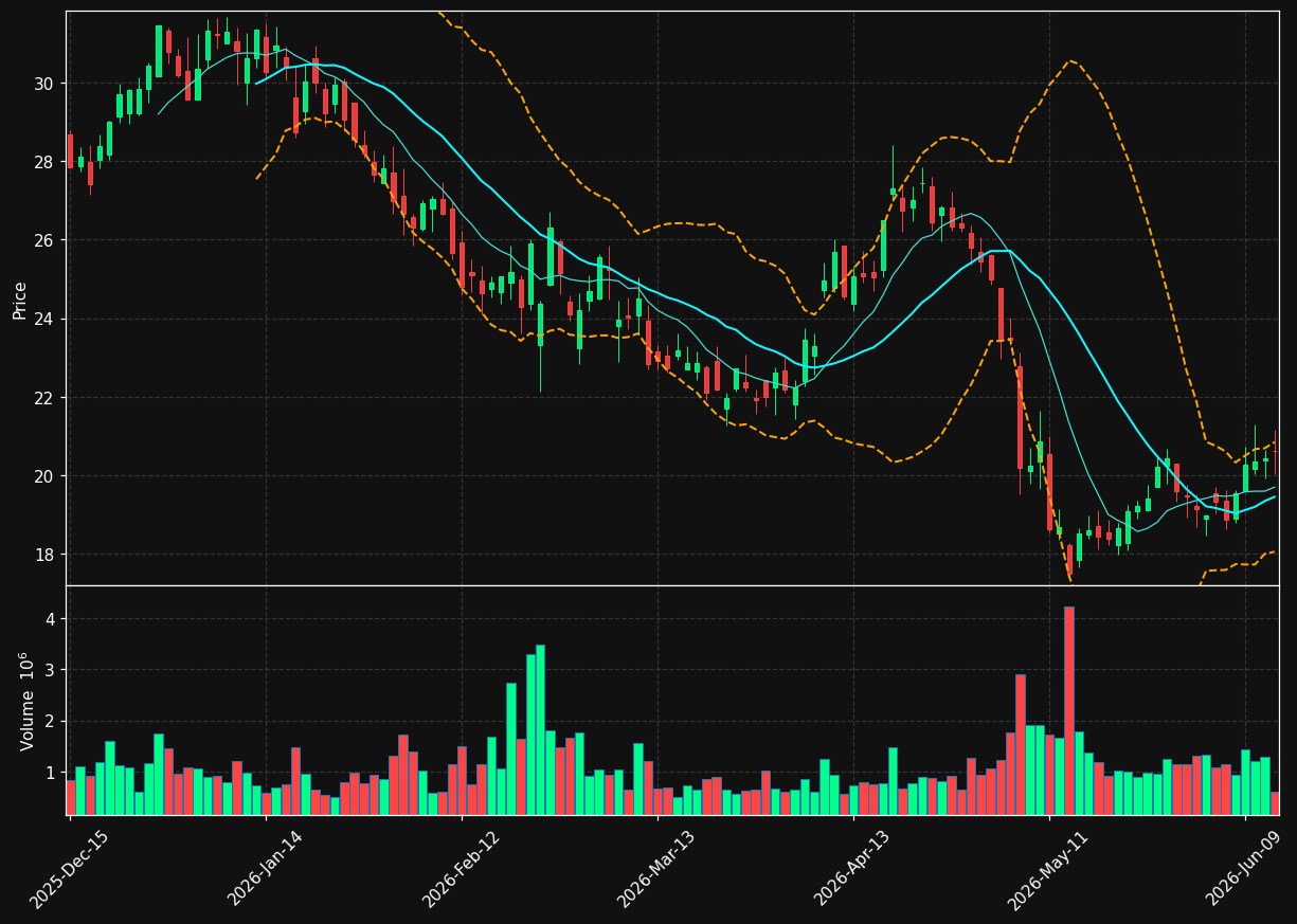 RVLV chart