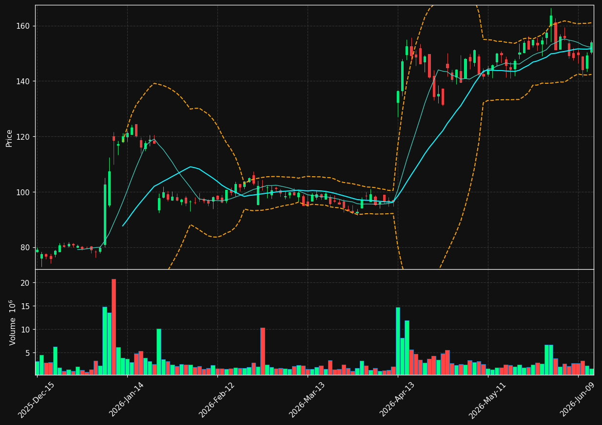 RVMD chart