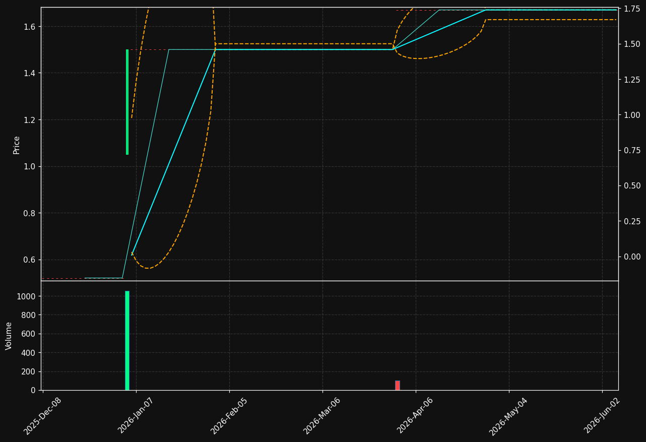 RVRC chart
