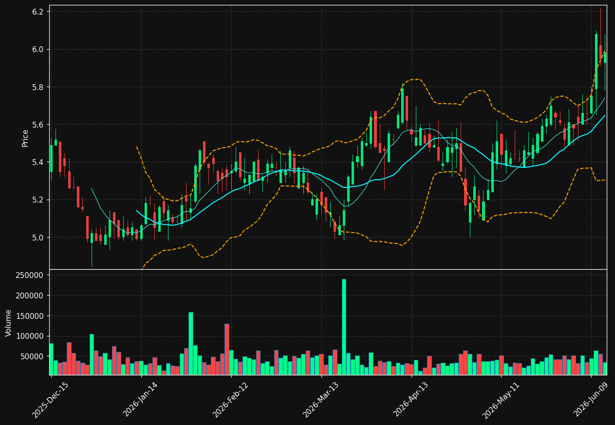 RVSB chart