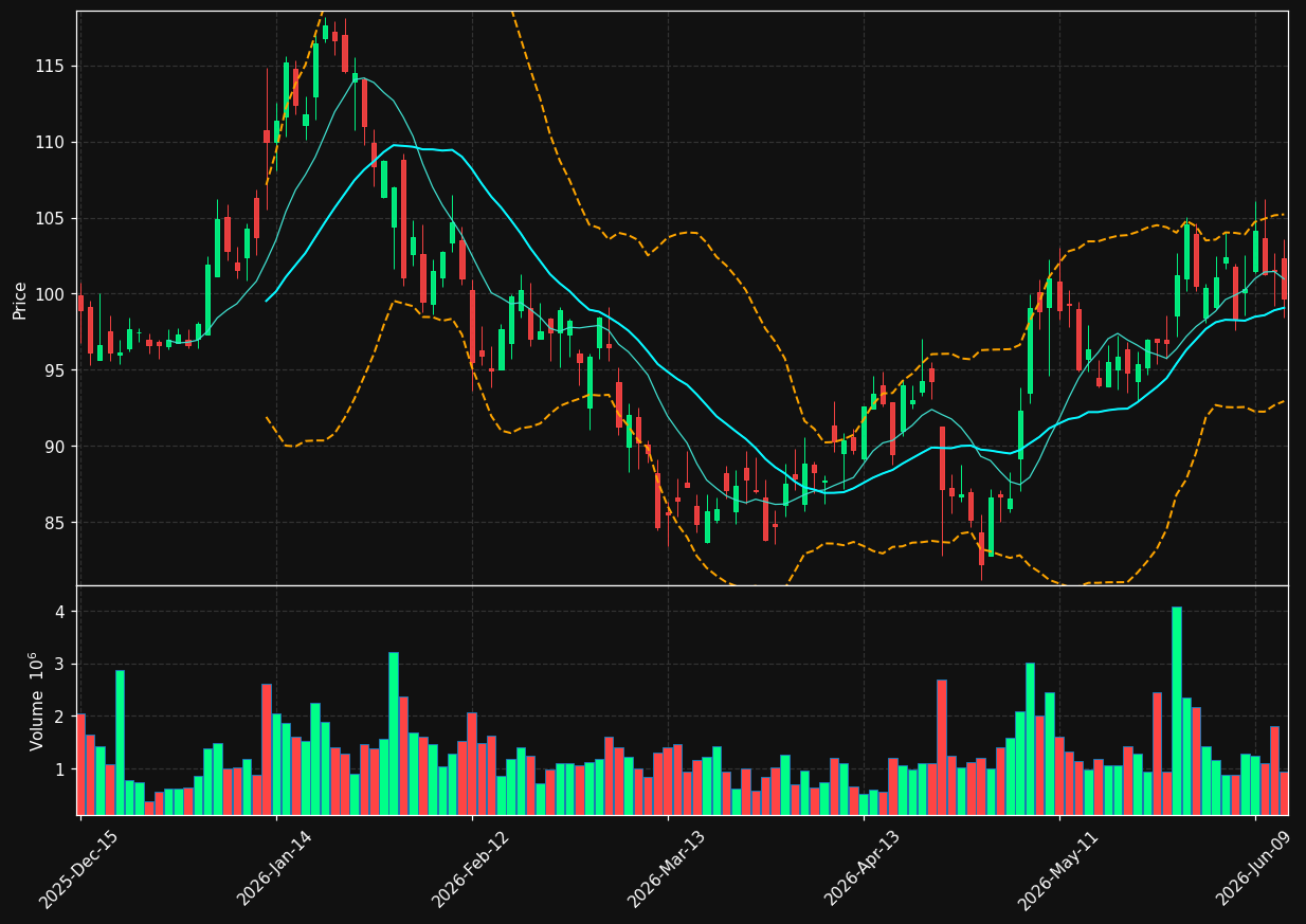 RVTY chart