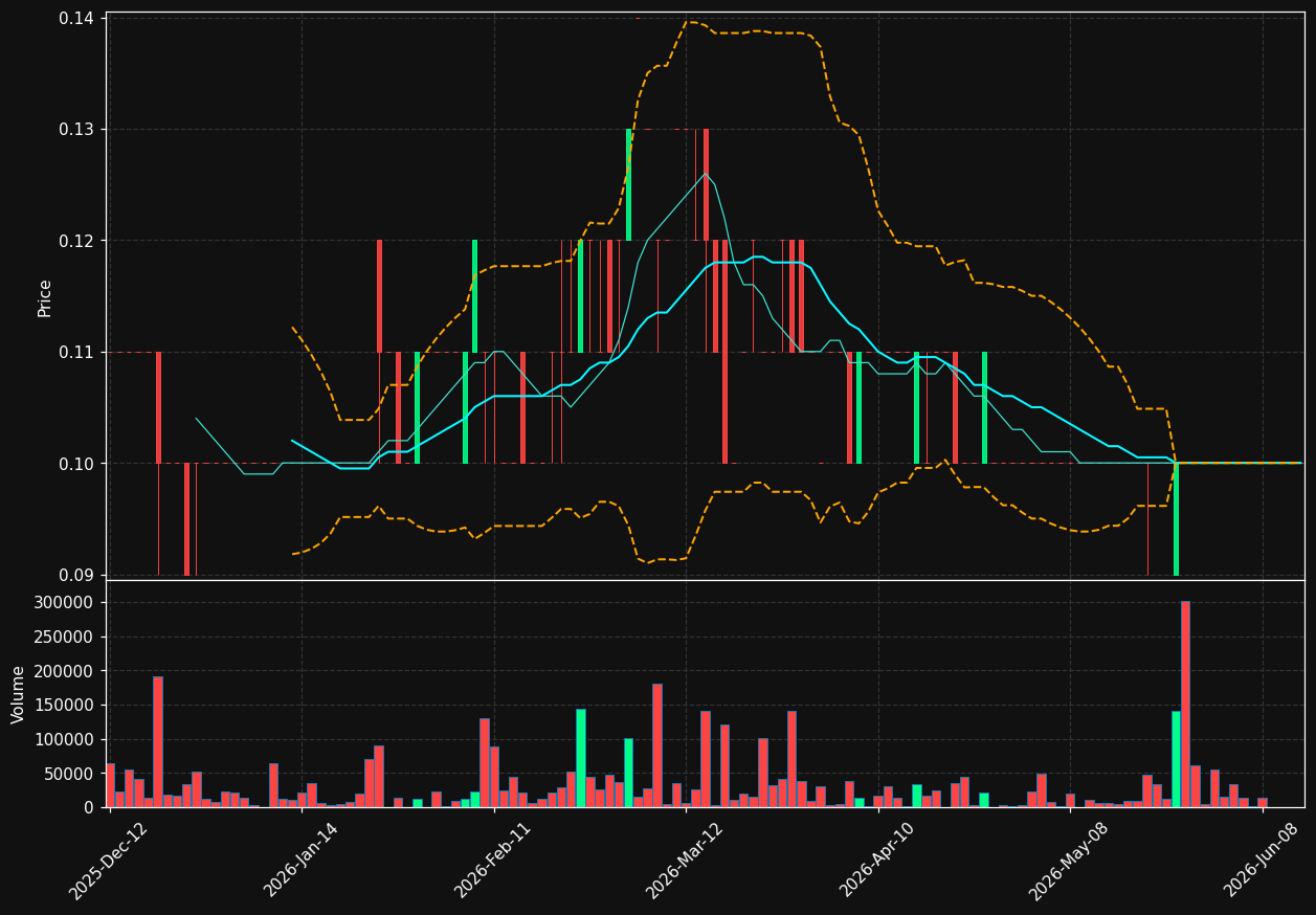 RVX.TO chart