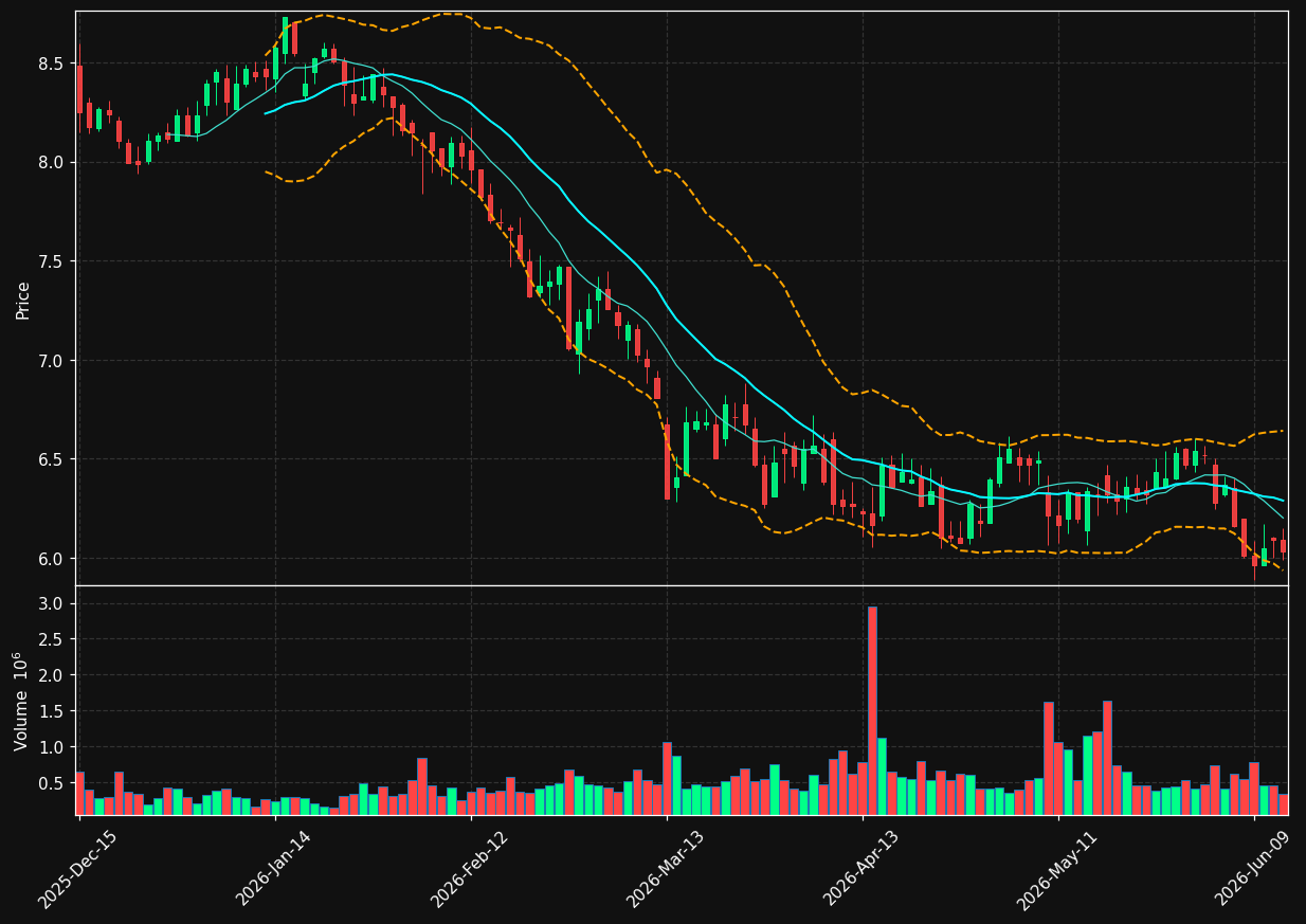 RWAY chart