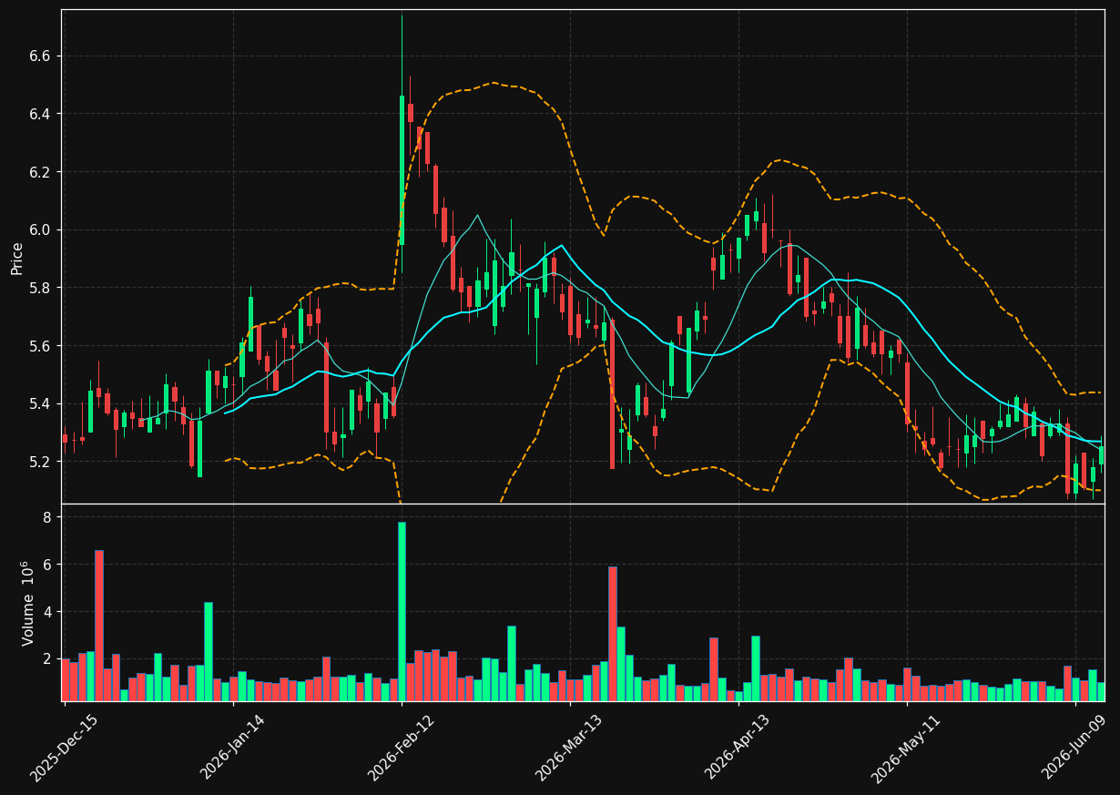 RWT chart