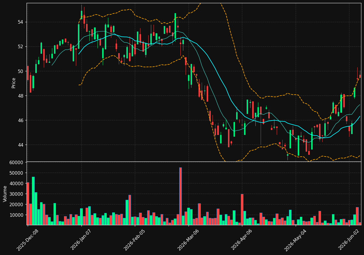 RXL chart