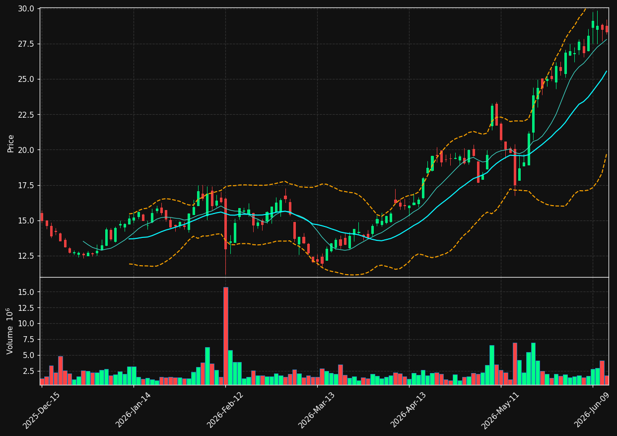 RXO chart