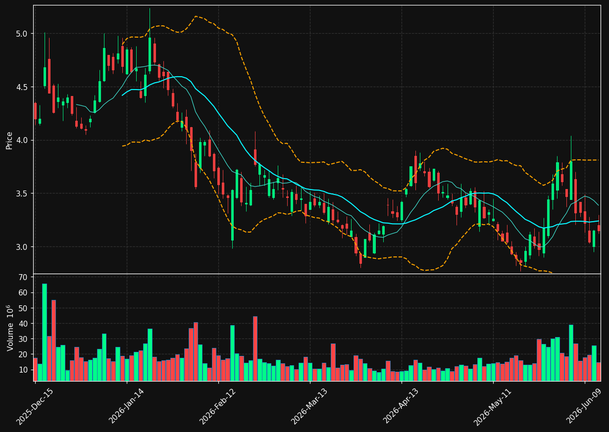RXRX chart