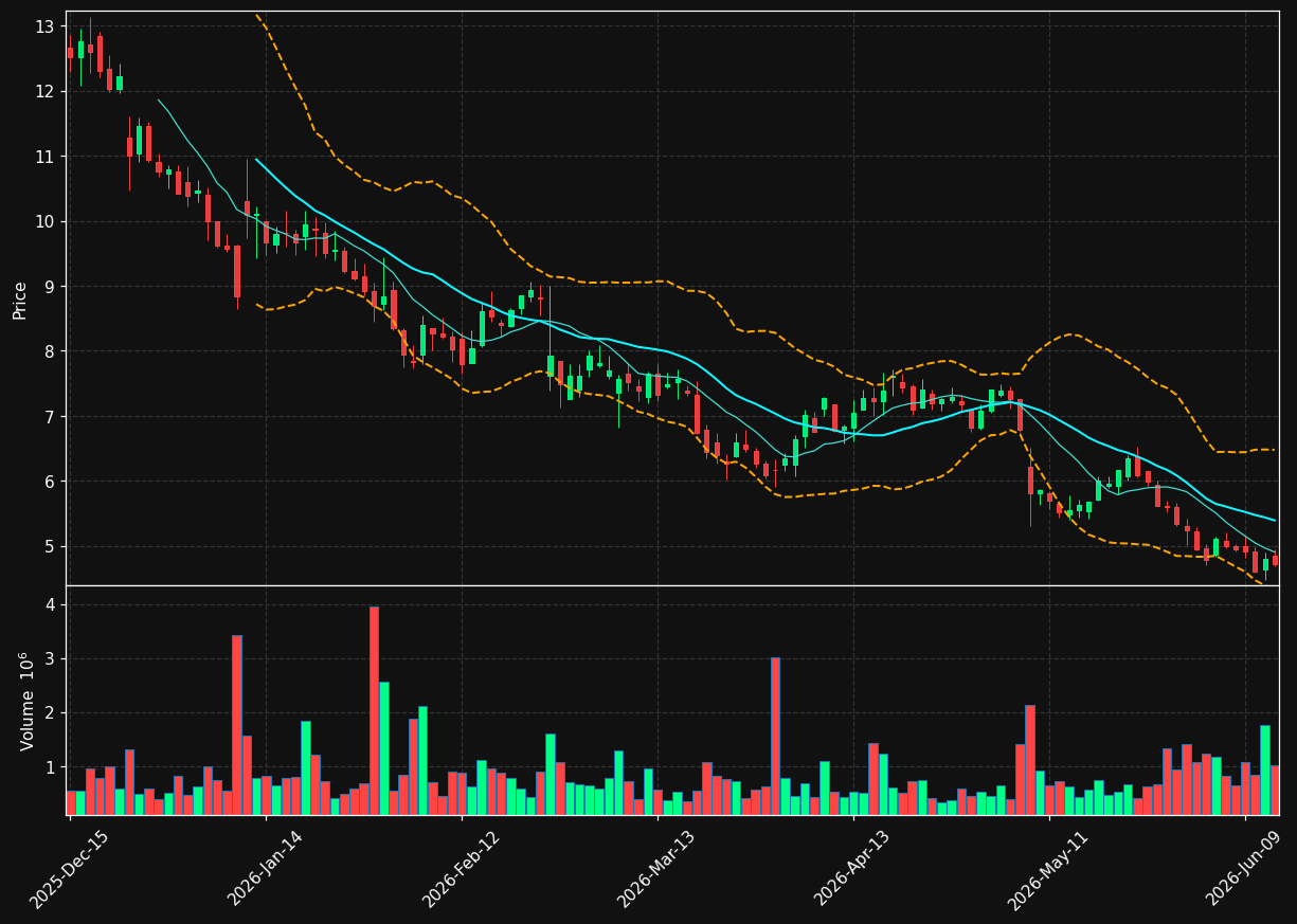 RXST chart