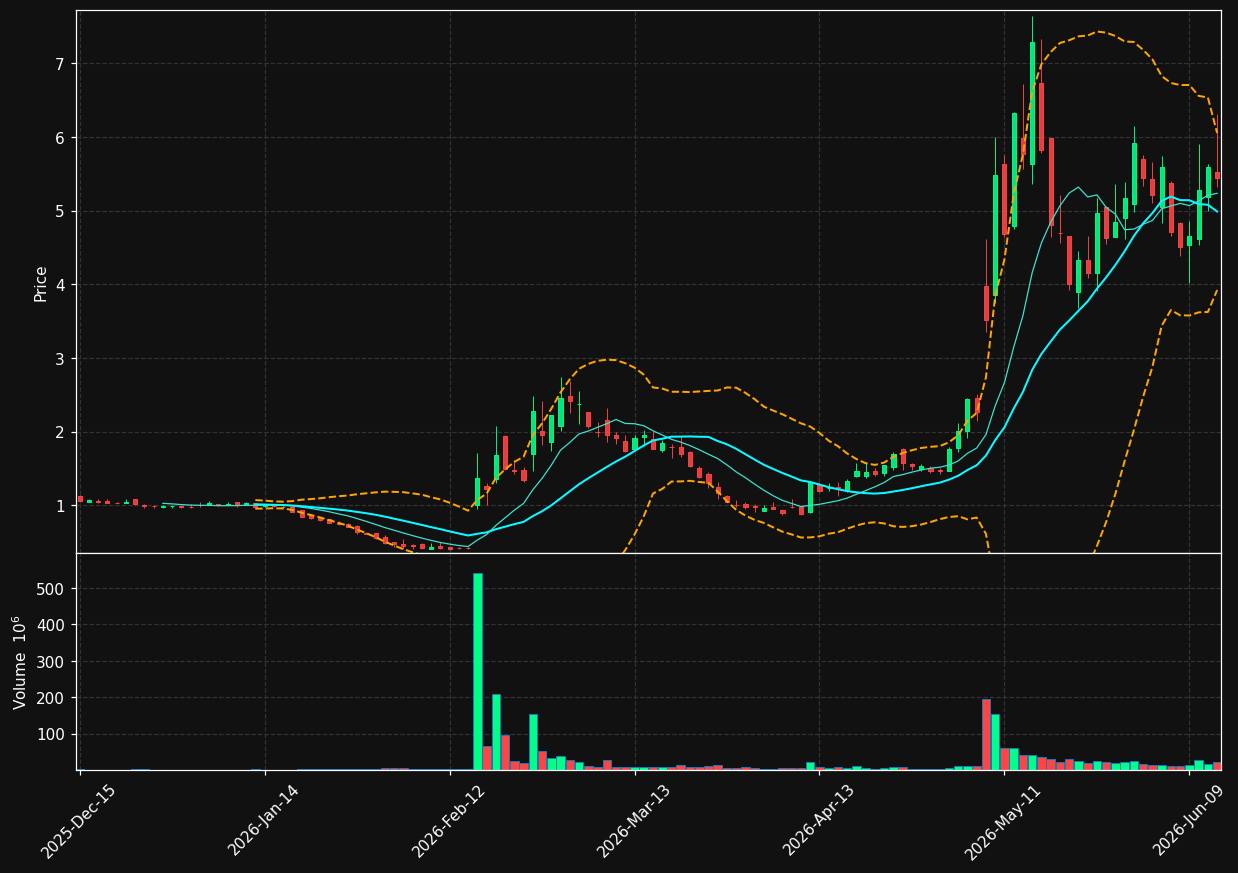 RXT chart
