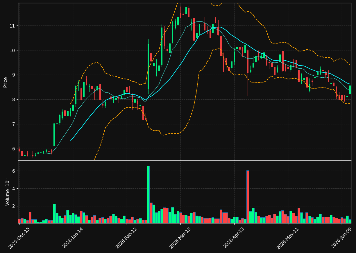 RYAM chart