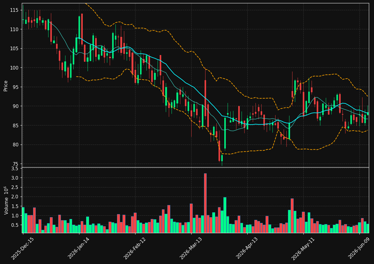 RYTM chart