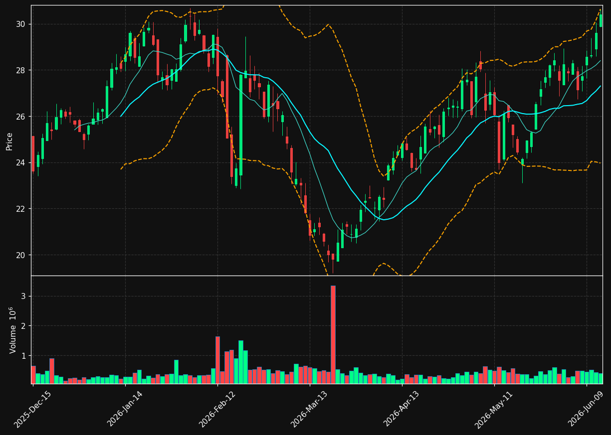 RYZ chart