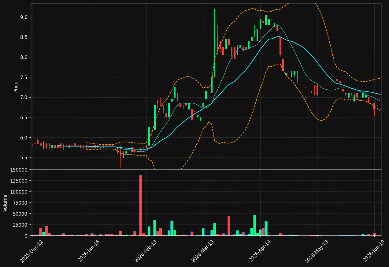 S188.DE chart