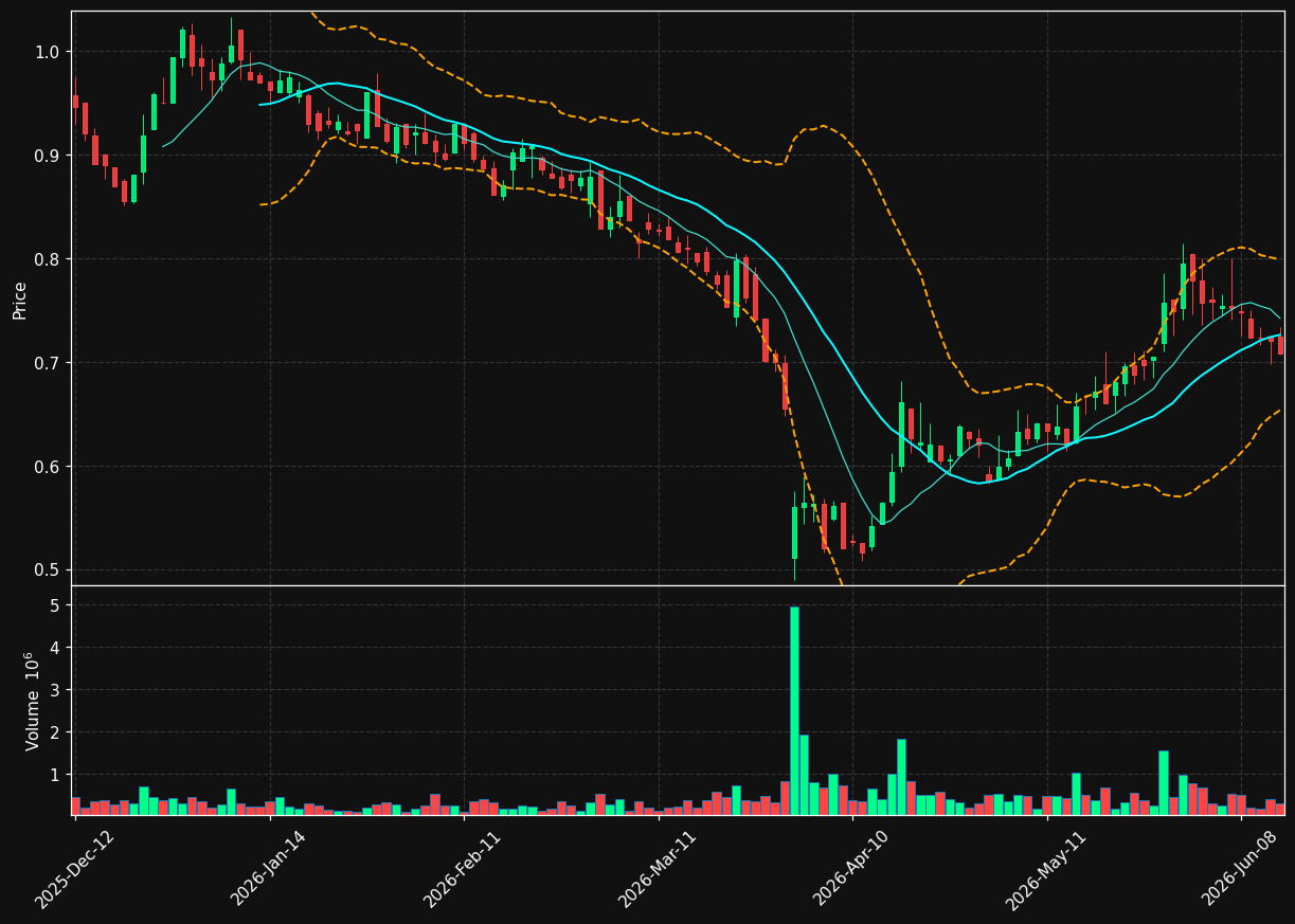 S30.PA chart