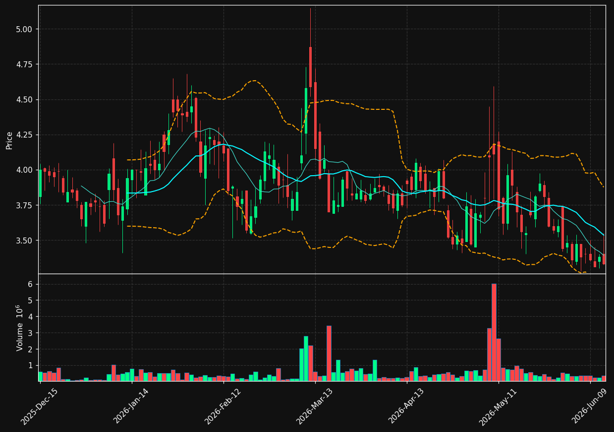 SABS chart