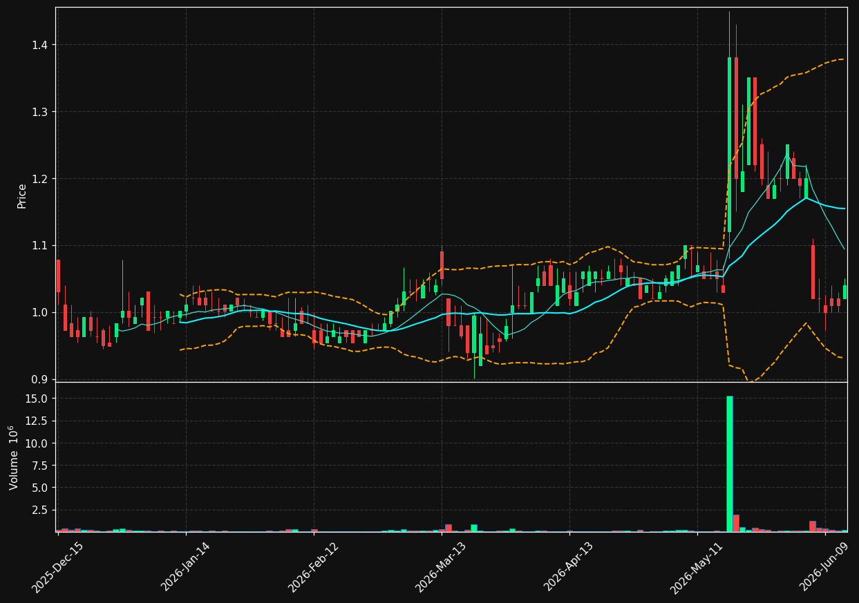 SACH chart